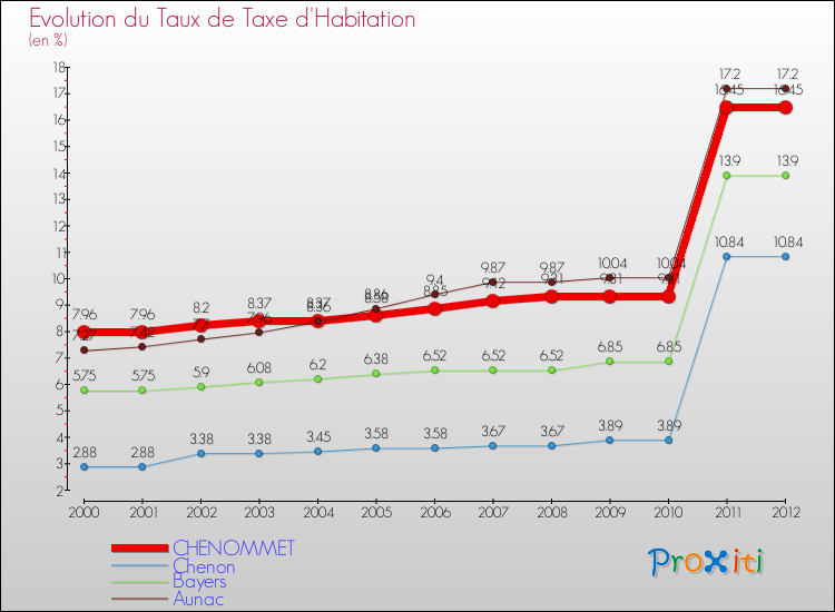 Evolution du taux de la taxe d'habitation pour CHENOMMET et les communes proches Comparaison des taux de la taxe d'habitation pour CHENOMMET et les communes voisines