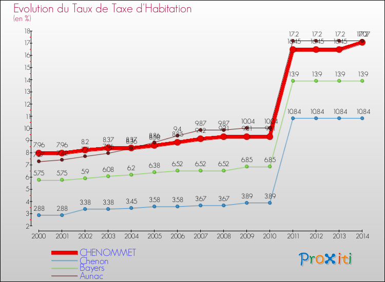 Evolution du taux de la taxe d'habitation pour CHENOMMET et les communes proches de 2000 à 2014 Comparaison des taux de la taxe d'habitation pour CHENOMMET et les communes voisines de 2000 à 2014