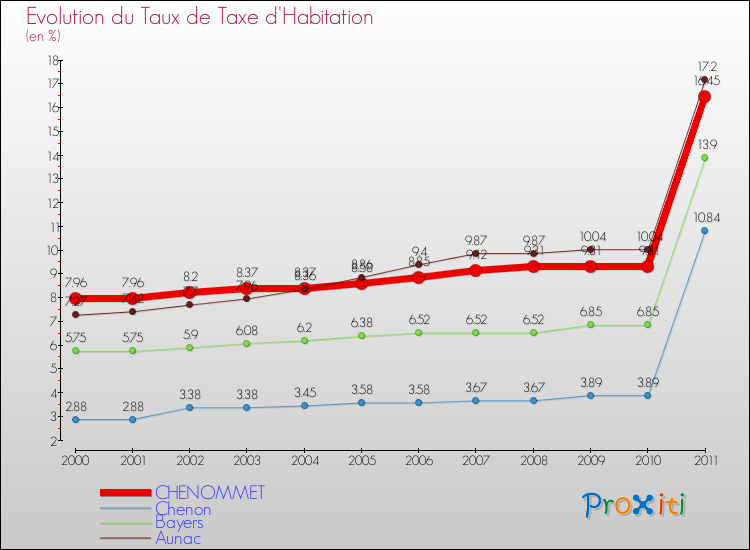 Evolution du taux de la taxe d'habitation pour CHENOMMET et les communes proches Comparaison des taux de la taxe d'habitation pour CHENOMMET et les communes voisines