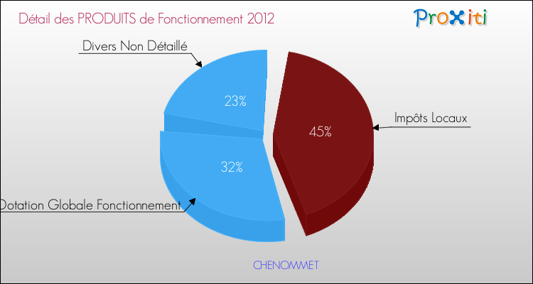 Décomposition du Budget de Fonctionnement 2012 de la commune de CHENOMMET Budget de Fonctionnement 2012 pour la commune de CHENOMMET