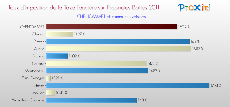 Taux d'imposition de la taxe foncière sur le bati 2011 pour CHENOMMET et les communes proches Comparaison des taux d'imposition de la taxe foncière sur le bati 2011 pour CHENOMMET et les communes voisines
