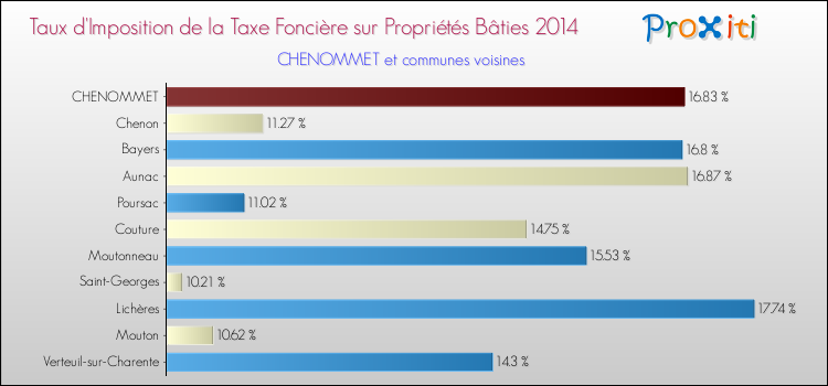 Taux d'imposition de la taxe foncière sur le bati 2014 pour CHENOMMET et les communes proches Comparaison des taux d'imposition de la taxe foncière sur le bati 2014 pour CHENOMMET et les communes voisines