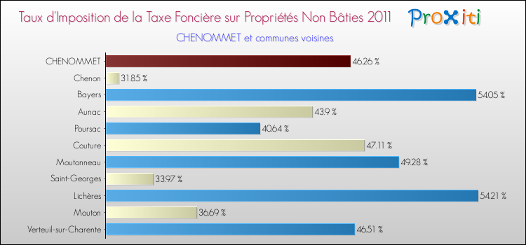 Taux d'imposition de la taxe foncière sur les immeubles et terrains non batis 2011 pour CHENOMMET et les communes proches Comparaison des taux d'imposition de la taxe foncière sur les immeubles et terrains non batis 2011 pour CHENOMMET et les communes voisines