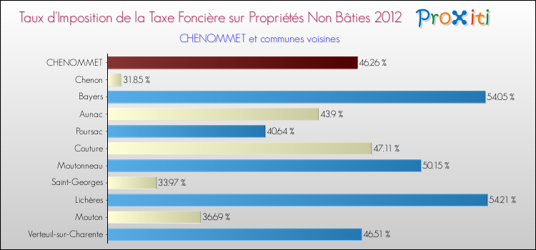 Taux d'imposition de la taxe foncière sur les immeubles et terrains non batis 2012 pour CHENOMMET et les communes proches Comparaison des taux d'imposition de la taxe foncière sur les immeubles et terrains non batis 2012 pour CHENOMMET et les communes voisines