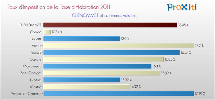 Taux d'imposition de la taxe d'habitation 2011 pour CHENOMMET et les communes proches Comparaison des taux d'imposition de la taxe d'habitation 2011 pour CHENOMMET et les communes voisines