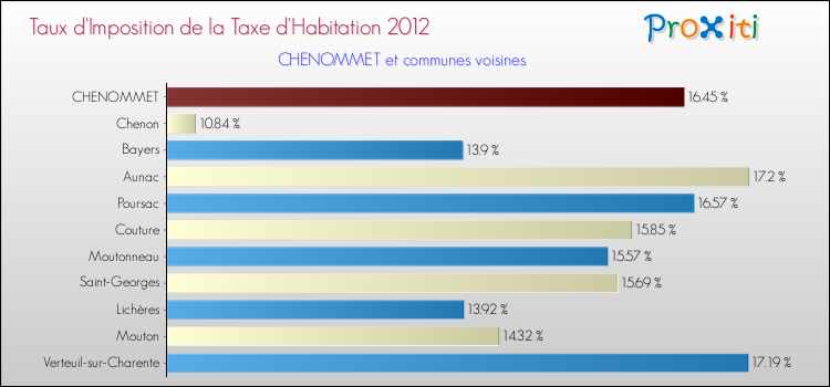 Taux d'imposition de la taxe d'habitation 2012 pour CHENOMMET et les communes proches Comparaison des taux d'imposition de la taxe d'habitation 2012 pour CHENOMMET et les communes voisines