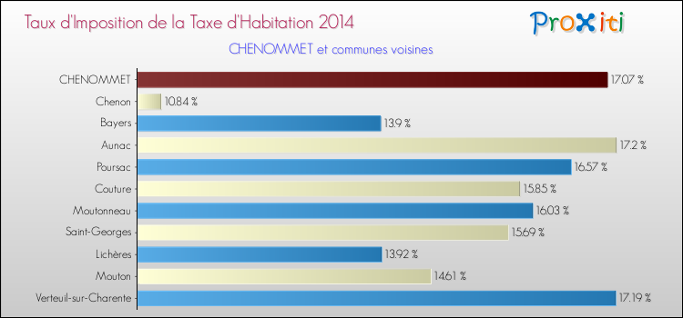 Taux d'imposition de la taxe d'habitation 2014 pour CHENOMMET et les communes proches Comparaison des taux d'imposition de la taxe d'habitation 2014 pour CHENOMMET et les communes voisines
