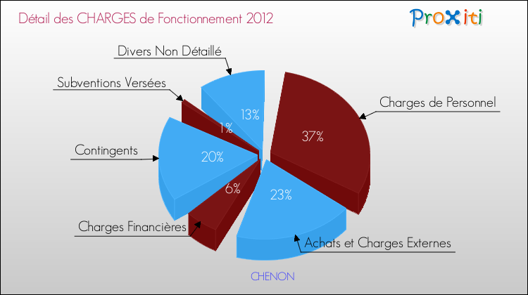 Décomposition des Charges de Fonctionnement 2012 de la commune de CHENON Charges de Fonctionnement 2012 pour la commune de CHENON