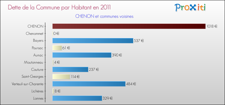 Dette par habitant de la commune en 2011 pour CHENON et les communes proches Comparaison de la dette par habitant de la commune en 2011 pour CHENON et les communes voisines