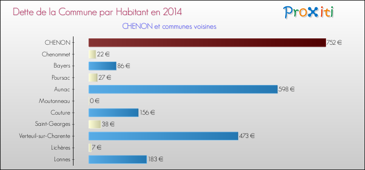 Dette par habitant de la commune en 2014 pour CHENON et les communes proches Comparaison de la dette par habitant de la commune en 2014 pour CHENON et les communes voisines