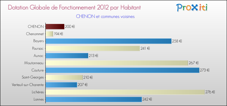 Montant des dotations globales de fonctionnement DGF par Habitant pour CHENON et les communes proches Comparaison des des dotations globales de fonctionnement DGF par habitant pour CHENON et les communes voisines