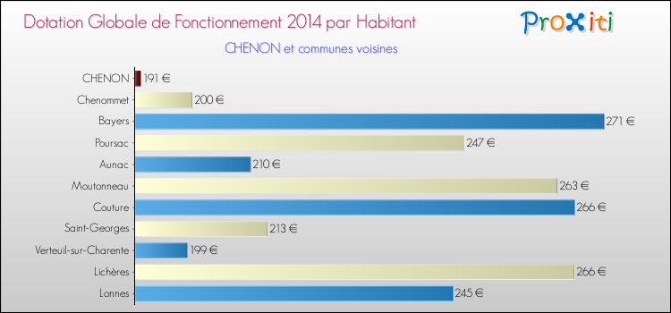 Montant des dotations globales de fonctionnement DGF par Habitant pour CHENON et les communes proches en 2014. Comparaison des des dotations globales de fonctionnement DGF par habitant pour CHENON et les communes voisines en 2014.