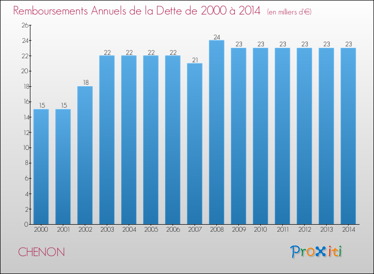 Evolution de l'annuité de la dette pour la commune de CHENON de 2000 à 2014 Annuités de la dette pour CHENON de 2000 à 2014