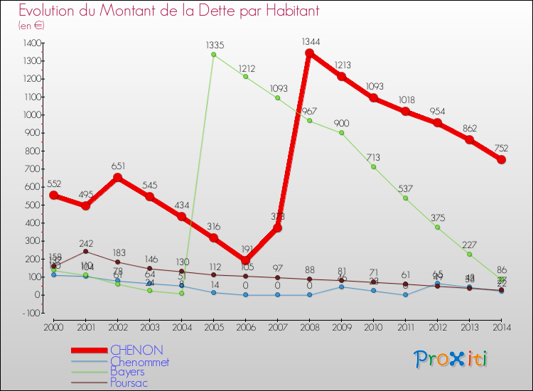 Evolution de la dette par habitant pour la commune de CHENON et les communes proches de 2000 à 2014 Comparaison de la dette par habitant pour CHENON et les communes voisines de 2000 à 2014