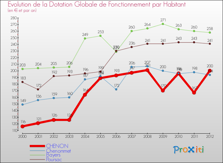 Evolution et montant de la dotation globale de fonctionnement par Habitant pour CHENON et les communes proches Comparaison des dotations globales de fonctionnement par habitant pour CHENON et les communes voisines