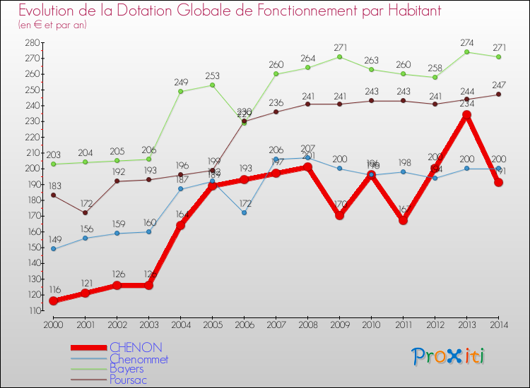 Evolution et montant de la dotation globale de fonctionnement par Habitant pour CHENON et les communes proches de 2000 à 2014. Comparaison des dotations globales de fonctionnement par habitant pour CHENON et les communes voisines de 2000 à 2014.