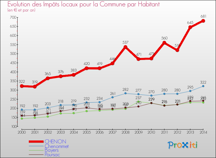 Evolution et montant des impôts locaux par Habitant pour CHENON et les communes proches de 2000 à 2014 Comparaison des impôts locaux par habitant pour CHENON et les communes voisines de 2000 à 2014