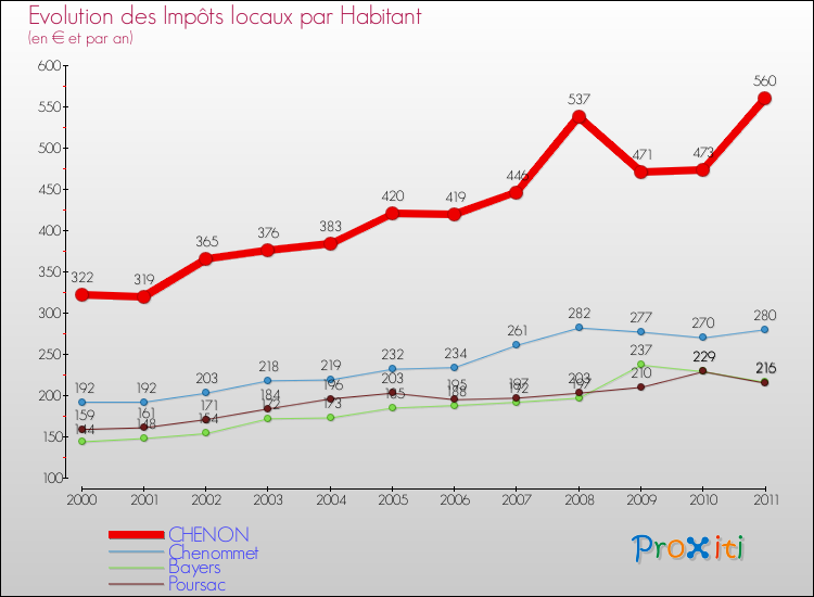 Evolution et montant des impôts locaux par Habitant pour CHENON et les communes proches Comparaison des impôts locaux par habitant pour CHENON et les communes voisines