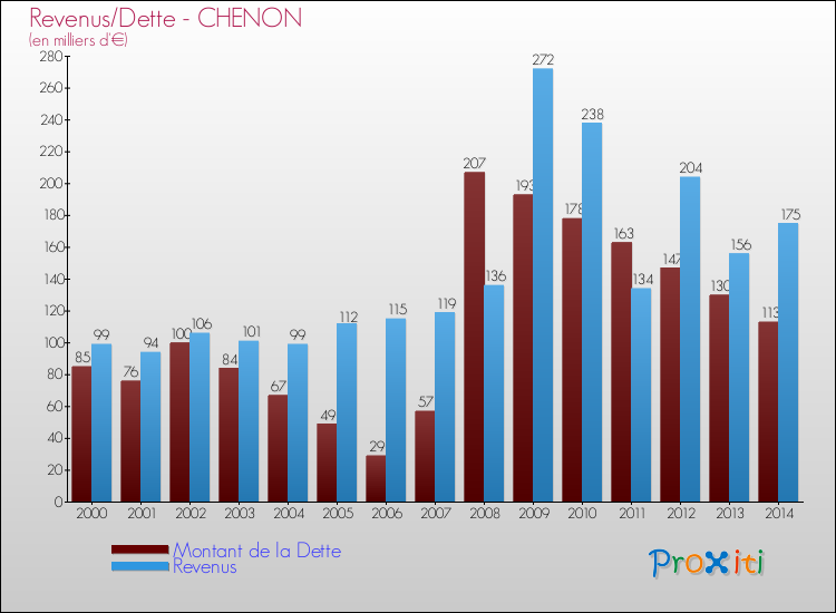 Evolution comparée de la dette et des revenus pour la commune de CHENON de 2000 à 2014 Comparaison de la dette et des revenus pour CHENON de 2000 à 2014