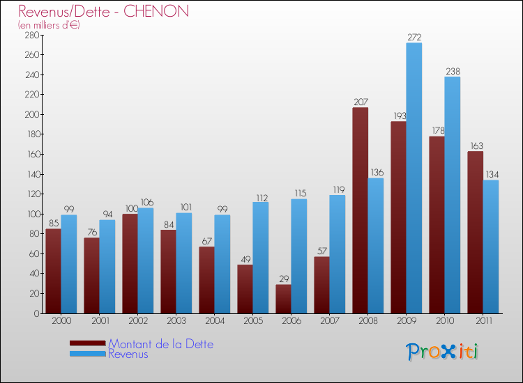 Evolution comparée de la dette et des revenus pour la commune de CHENON de 2000 à 2011 Comparaison de la dette et des revenus pour CHENON de 2000 à 2011
