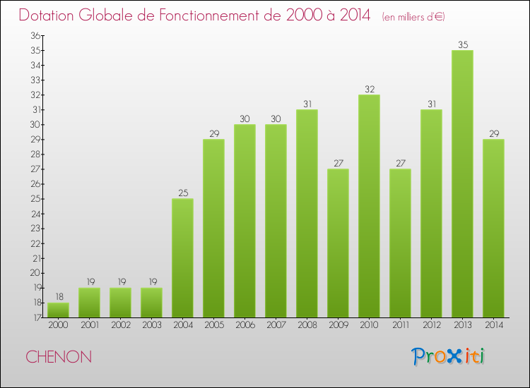 Evolution du montant de la Dotation Globale de Fonctionnement pour la commune de CHENON de 2000 à 2014 Evolution du montant de la Dotation Globale de Fonctionnement pour CHENON de 2000 à 2014