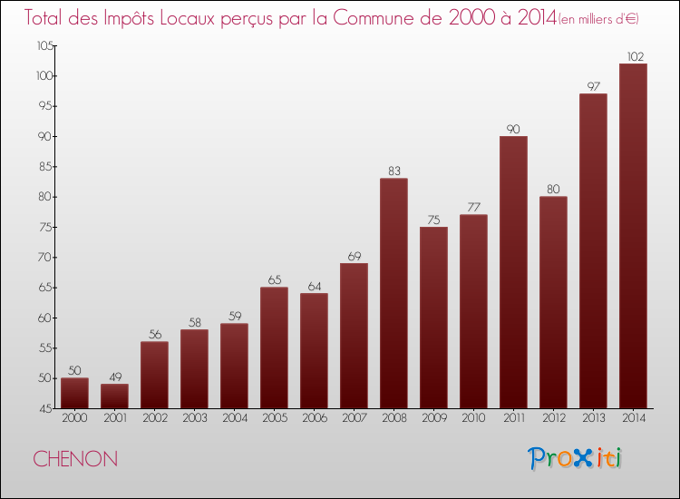 Evolution des Impôts Locaux pour la commune de CHENON de 2000 à 2014 Evolution des Impôts Locaux pour CHENON de 2000 à 2014
