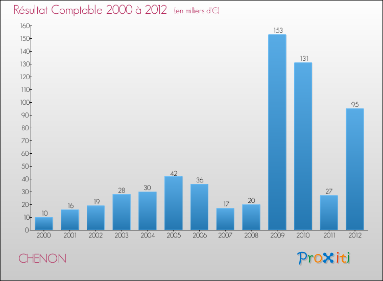 Evolution du résultat comptable pour la commune de CHENON de 2000 à 2012 Evolution du résultat comptable pour CHENON de 2000 à 2012