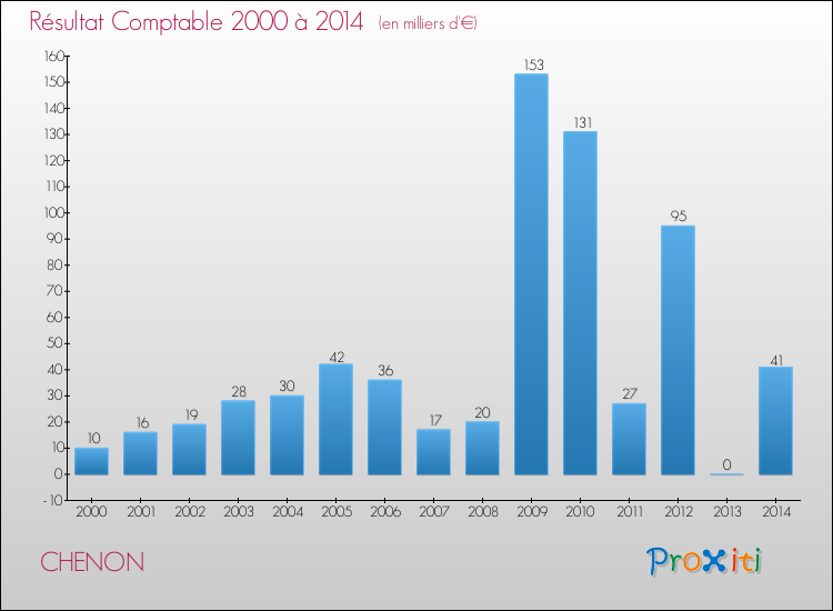 Evolution du résultat comptable pour la commune de CHENON de 2000 à 2014 Evolution du résultat comptable pour CHENON de 2000 à 2014