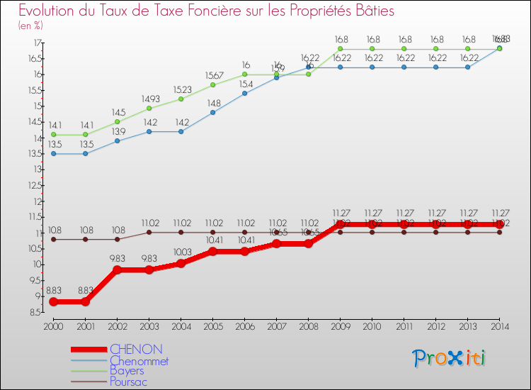 Evolution du taux de la taxe foncière sur le bati pour CHENON et les communes proches de 2000 à 2014 Comparaison des taux de taxe foncière sur le bati pour CHENON et les communes voisines de 2000 à 2014