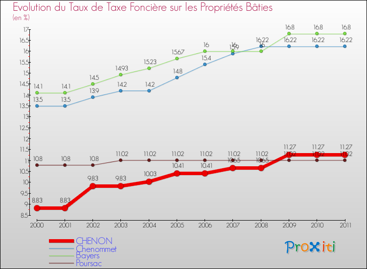 Evolution du taux de la taxe foncière sur le bati pour CHENON et les communes proches Comparaison des taux de taxe foncière sur le bati pour CHENON et les communes voisines