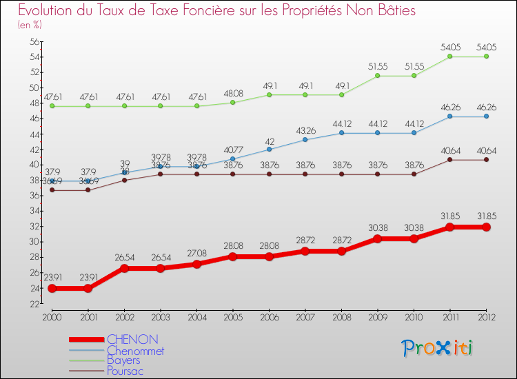 Evolution du taux de la taxe foncière sur les immeubles et terrains non batis pour CHENON et les communes proches de 2000 à 2012 Comparaison des taux de la taxe foncière sur les immeubles et terrains non batis pour CHENON et les communes voisines de 2000 à 2012