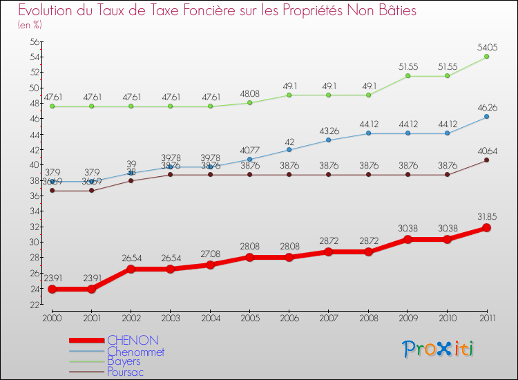 Evolution du taux de la taxe foncière sur les immeubles et terrains non batis pour CHENON et les communes proches Comparaison des taux de la taxe foncière sur les immeubles et terrains non batis pour CHENON et les communes voisines