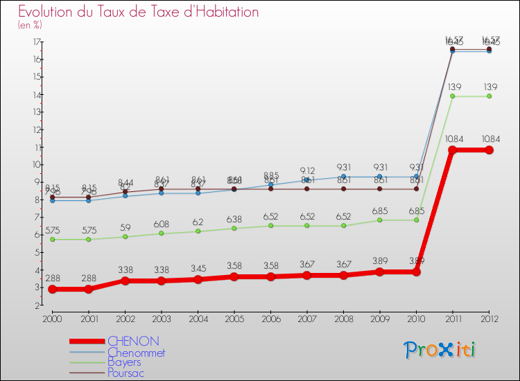 Evolution du taux de la taxe d'habitation pour CHENON et les communes proches Comparaison des taux de la taxe d'habitation pour CHENON et les communes voisines