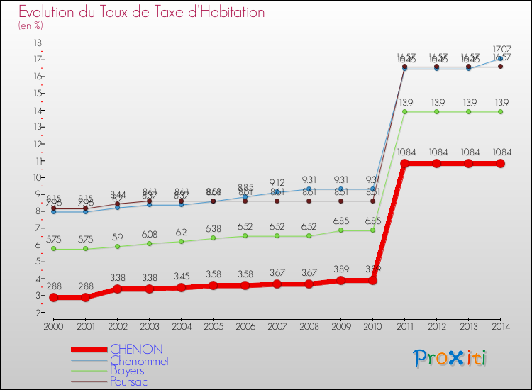 Evolution du taux de la taxe d'habitation pour CHENON et les communes proches de 2000 à 2014 Comparaison des taux de la taxe d'habitation pour CHENON et les communes voisines de 2000 à 2014