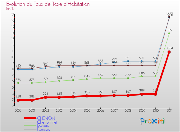 Evolution du taux de la taxe d'habitation pour CHENON et les communes proches Comparaison des taux de la taxe d'habitation pour CHENON et les communes voisines