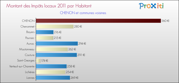 Montant des impôts locaux par Habitant pour CHENON et les communes proches Comparaison des impôts locaux par habitant pour CHENON et les communes voisines