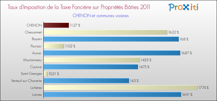 Taux d'imposition de la taxe foncière sur le bati 2011 pour CHENON et les communes proches Comparaison des taux d'imposition de la taxe foncière sur le bati 2011 pour CHENON et les communes voisines