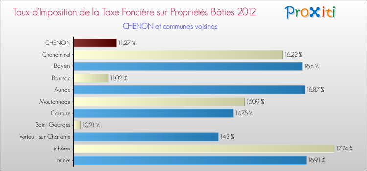 Taux d'imposition de la taxe foncière sur le bati 2012 pour CHENON et les communes proches Comparaison des taux d'imposition de la taxe foncière sur le bati 2012 pour CHENON et les communes voisines