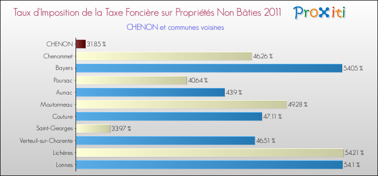 Taux d'imposition de la taxe foncière sur les immeubles et terrains non batis 2011 pour CHENON et les communes proches Comparaison des taux d'imposition de la taxe foncière sur les immeubles et terrains non batis 2011 pour CHENON et les communes voisines
