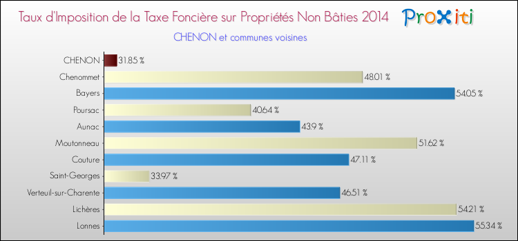 Taux d'imposition de la taxe foncière sur les immeubles et terrains non batis 2014 pour CHENON et les communes proches Comparaison des taux d'imposition de la taxe foncière sur les immeubles et terrains non batis 2014 pour CHENON et les communes voisines