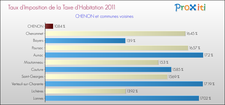 Taux d'imposition de la taxe d'habitation 2011 pour CHENON et les communes proches Comparaison des taux d'imposition de la taxe d'habitation 2011 pour CHENON et les communes voisines