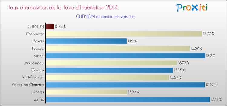 Taux d'imposition de la taxe d'habitation 2014 pour CHENON et les communes proches Comparaison des taux d'imposition de la taxe d'habitation 2014 pour CHENON et les communes voisines