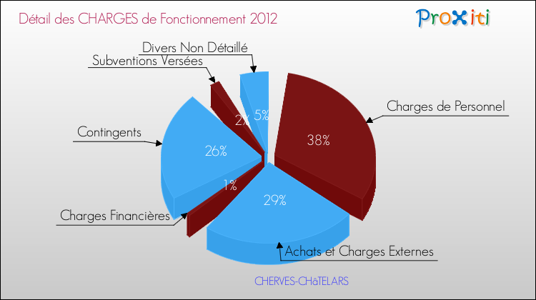 Décomposition des Charges de Fonctionnement 2012 de la commune de CHERVES-CHâTELARS Charges de Fonctionnement 2012 pour la commune de CHERVES-CHâTELARS