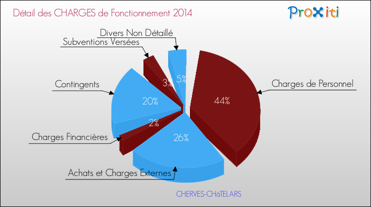 Décomposition des Charges de Fonctionnement 2014 de la commune de CHERVES-CHâTELARS Charges de Fonctionnement 2014 pour la commune de CHERVES-CHâTELARS