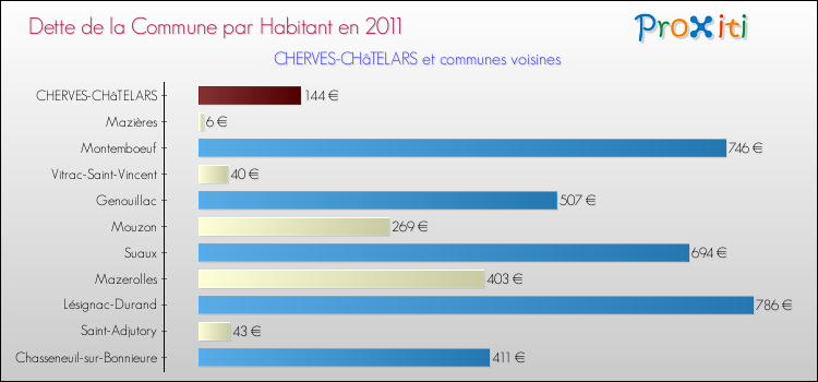 Dette par habitant de la commune en 2011 pour CHERVES-CHâTELARS et les communes proches Comparaison de la dette par habitant de la commune en 2011 pour CHERVES-CHâTELARS et les communes voisines