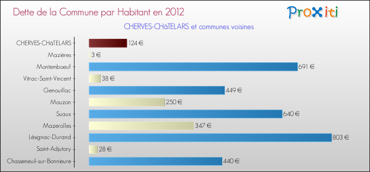 Dette par habitant de la commune en 2012 pour CHERVES-CHâTELARS et les communes proches Comparaison de la dette par habitant de la commune en 2012 pour CHERVES-CHâTELARS et les communes voisines