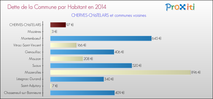 Dette par habitant de la commune en 2014 pour CHERVES-CHâTELARS et les communes proches Comparaison de la dette par habitant de la commune en 2014 pour CHERVES-CHâTELARS et les communes voisines