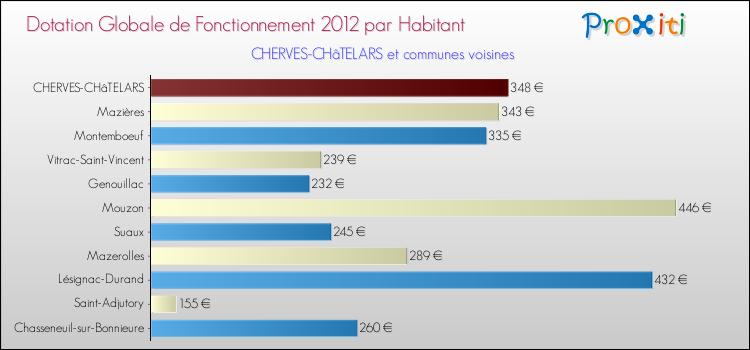 Montant des dotations globales de fonctionnement DGF par Habitant pour CHERVES-CHâTELARS et les communes proches Comparaison des des dotations globales de fonctionnement DGF par habitant pour CHERVES-CHâTELARS et les communes voisines