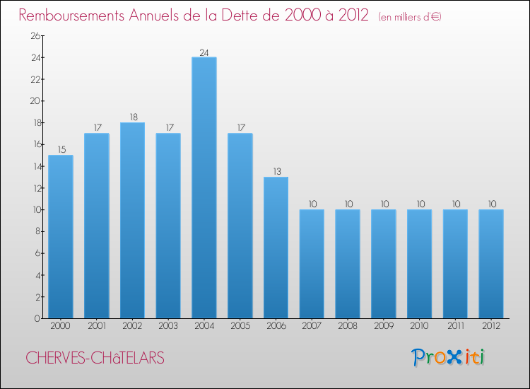 Evolution de l'annuité de la dette pour la commune de CHERVES-CHâTELARS de 2000 à 2012 Annuités de la dette pour CHERVES-CHâTELARS de 2000 à 2012