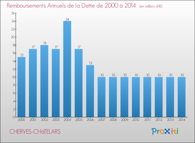 Evolution de l'annuité de la dette pour la commune de CHERVES-CHâTELARS de 2000 à 2014 Annuités de la dette pour CHERVES-CHâTELARS de 2000 à 2014